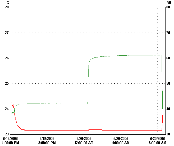 Veriteq Data Logger Graph.