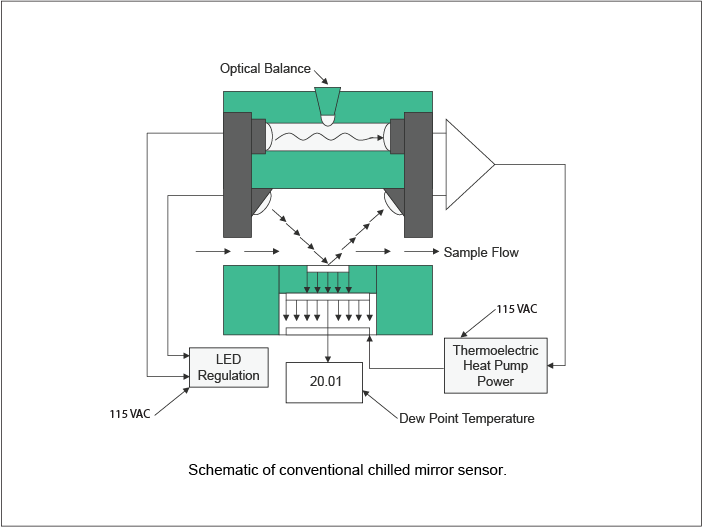 Schematic of Chilled Mirror Sensor.