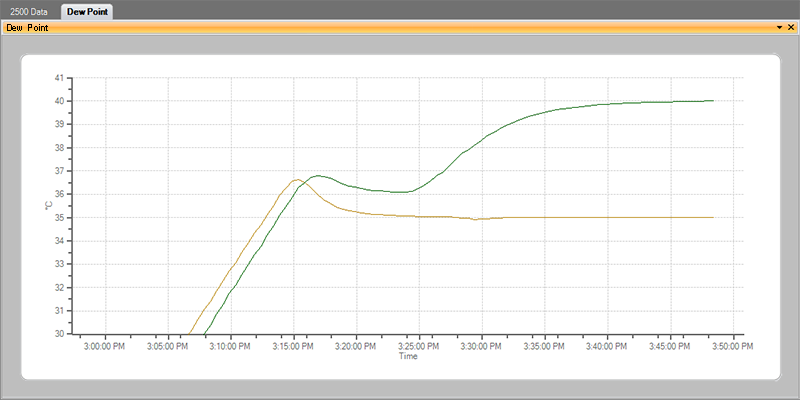 What a Normal Graph Should Look Like.